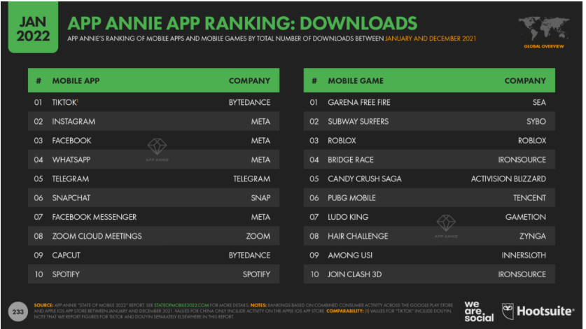 data jumlah download social media - potensi menghasilkan uang dari tiktok